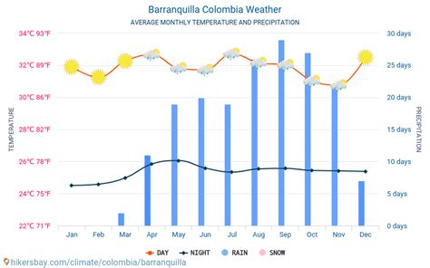 nieve en barranquilla|Clima en Barranquilla. El tiempo a 14 días